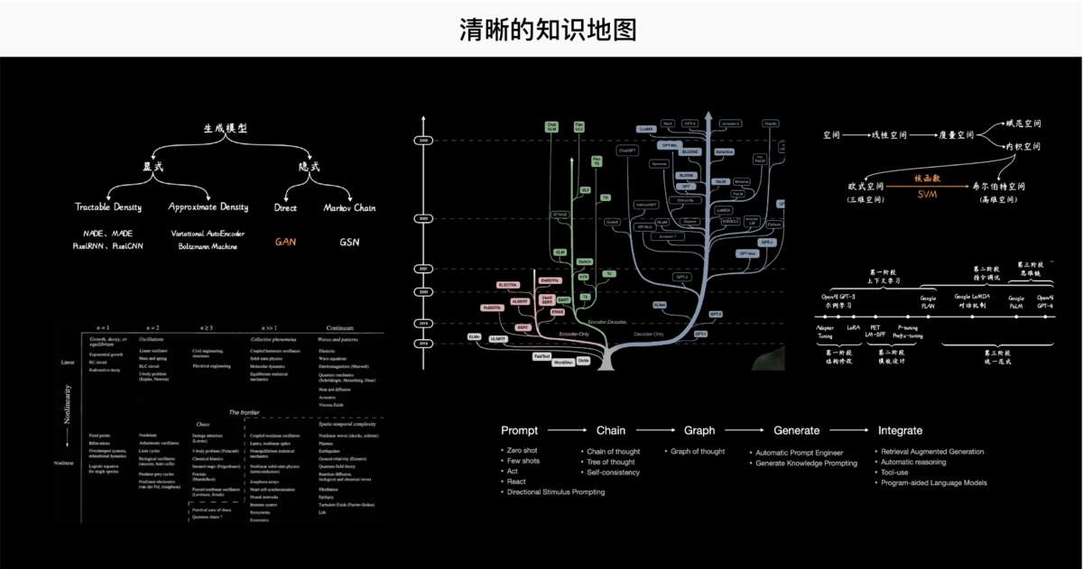 清晰的知识地图
