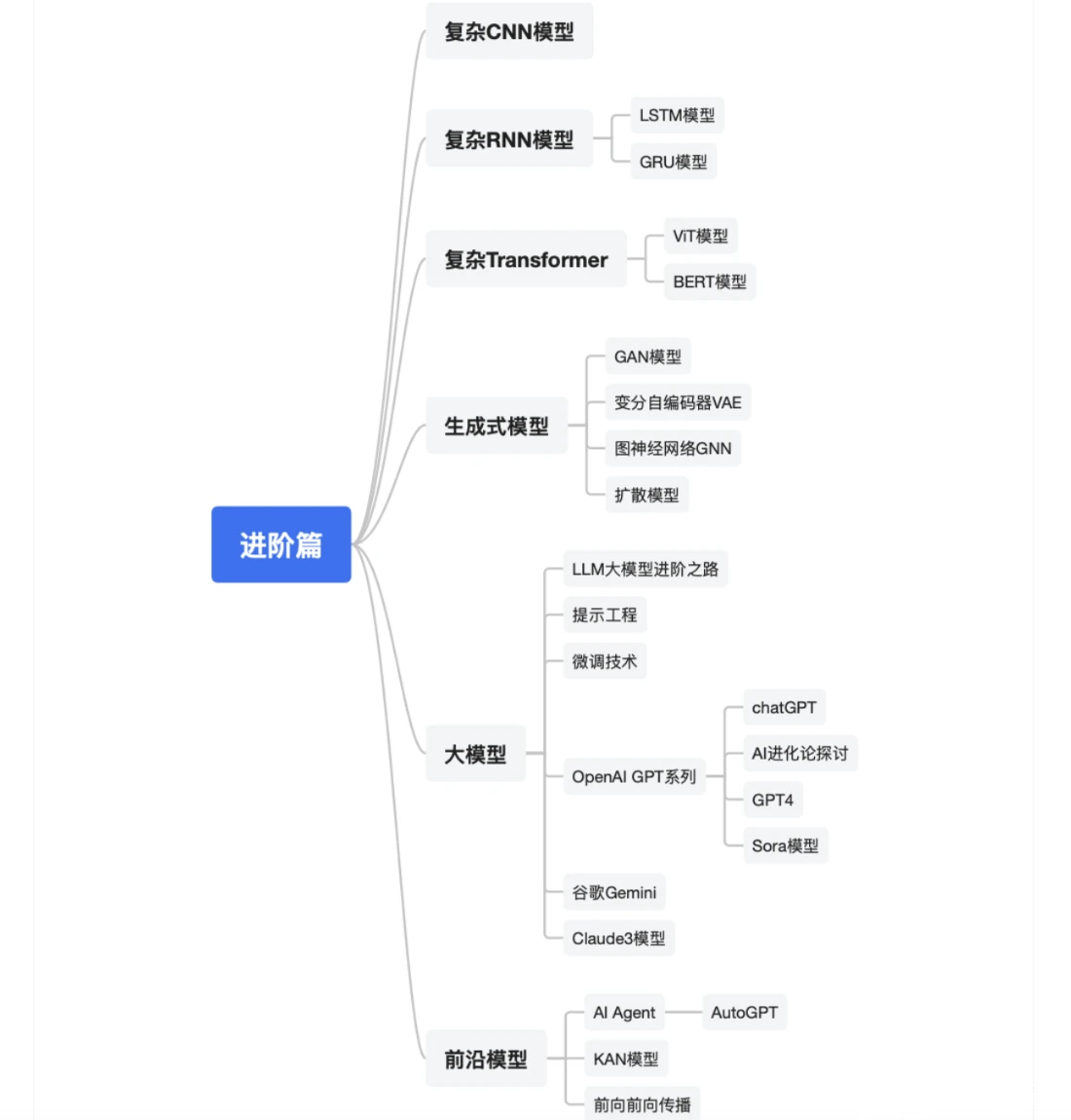 进阶篇脑图