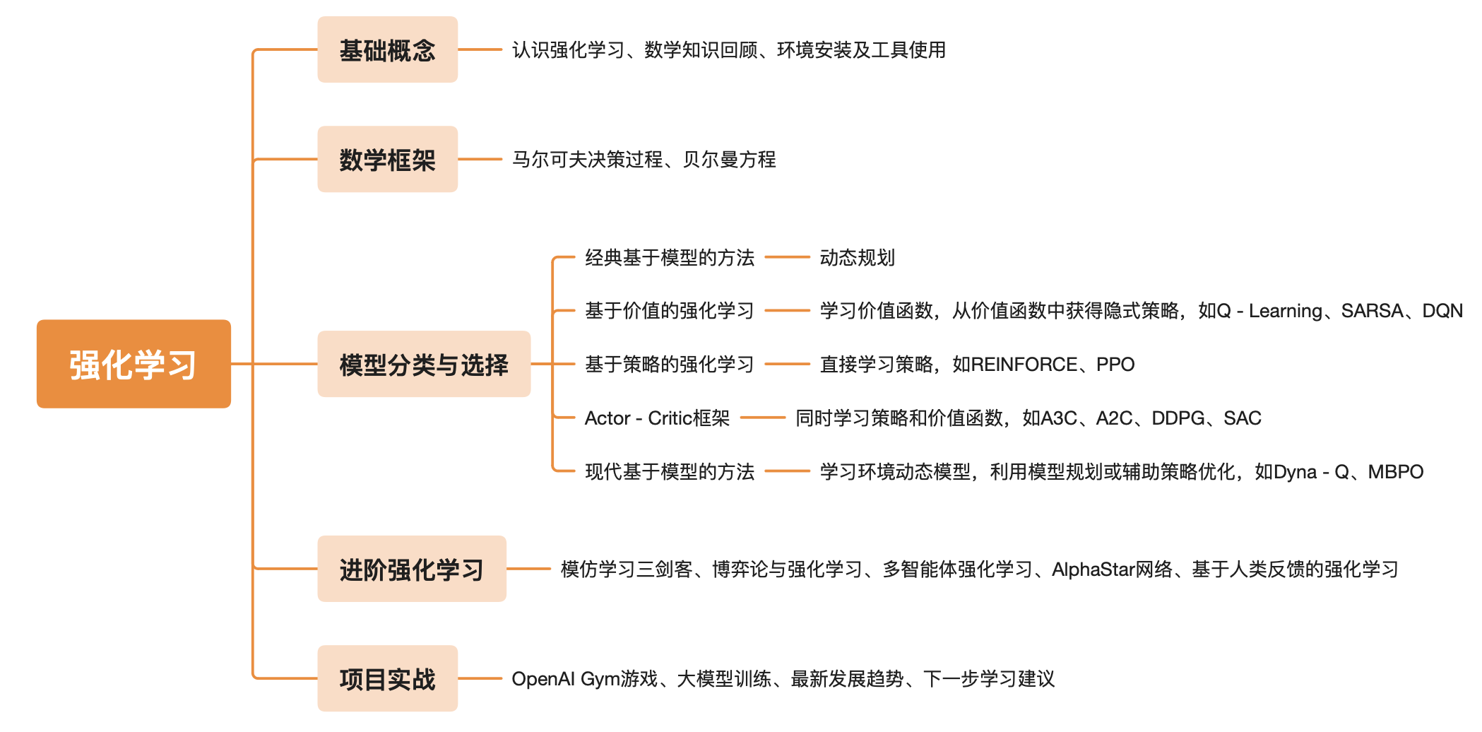 强化学习课程图