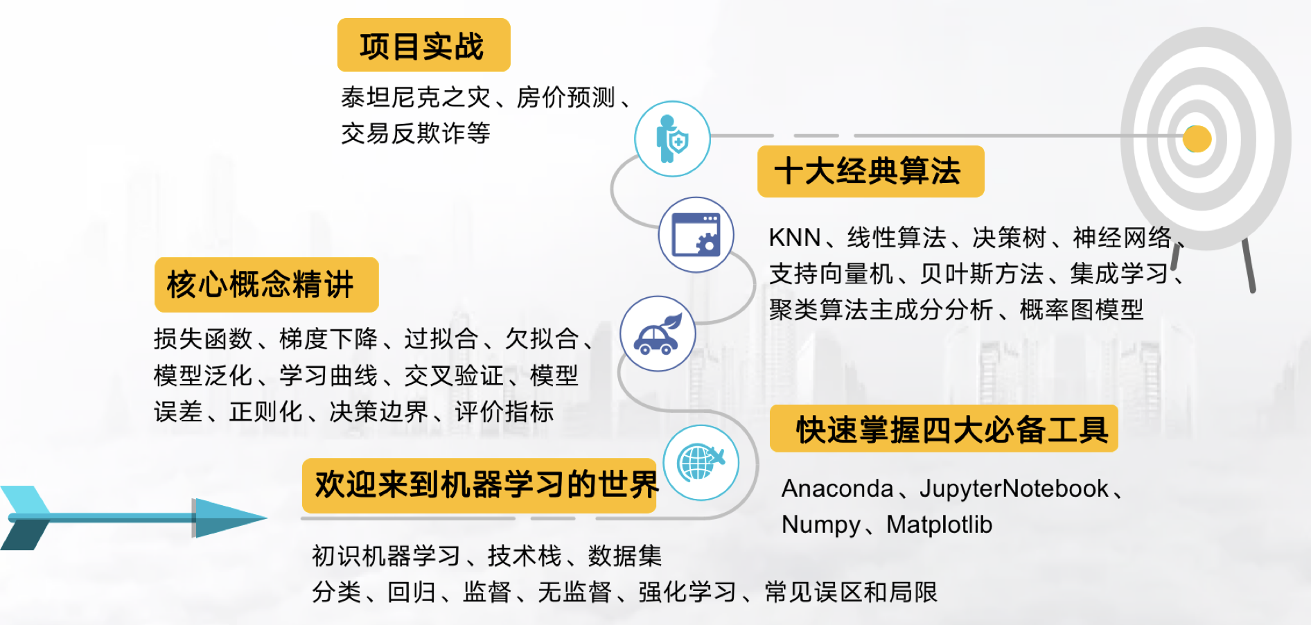 机器学习课程图