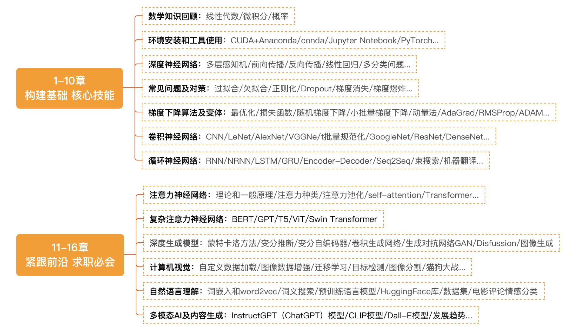 深度学习课程图