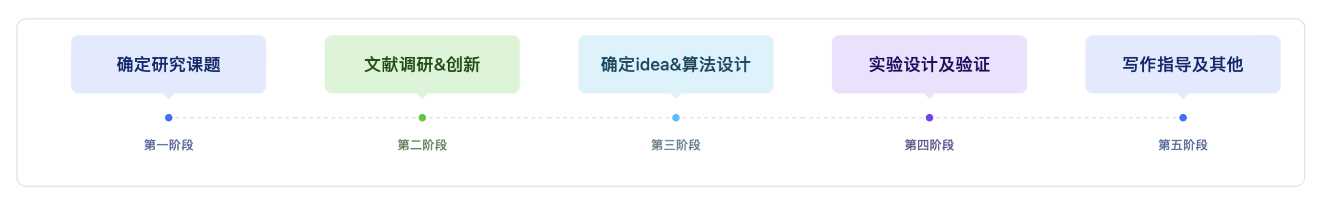指导流程